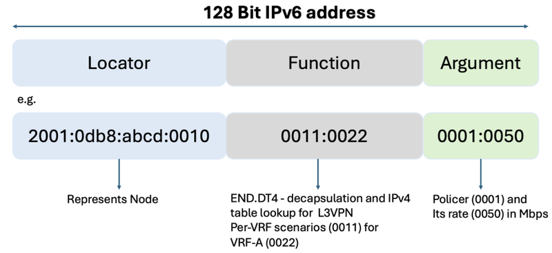 SRv6 uSID pic 2