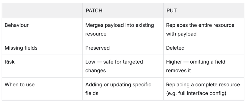 PATCH vs PUT: Knowing the Difference