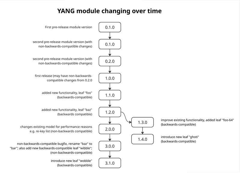 example-tree-visual-YANG-module-changing-over-time